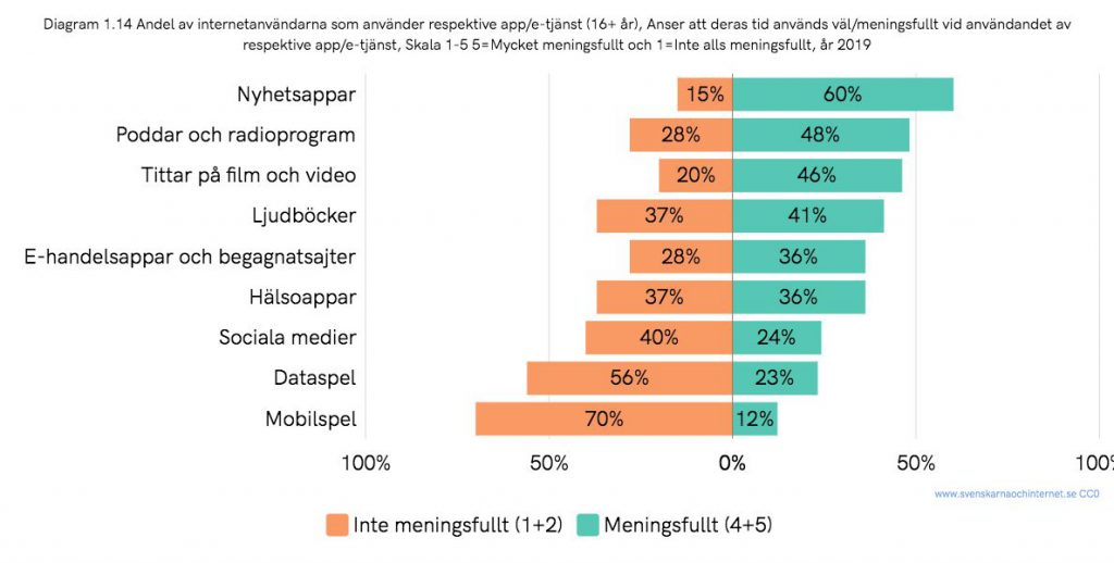 Hur meningsfull är vår uppkopplade tid?