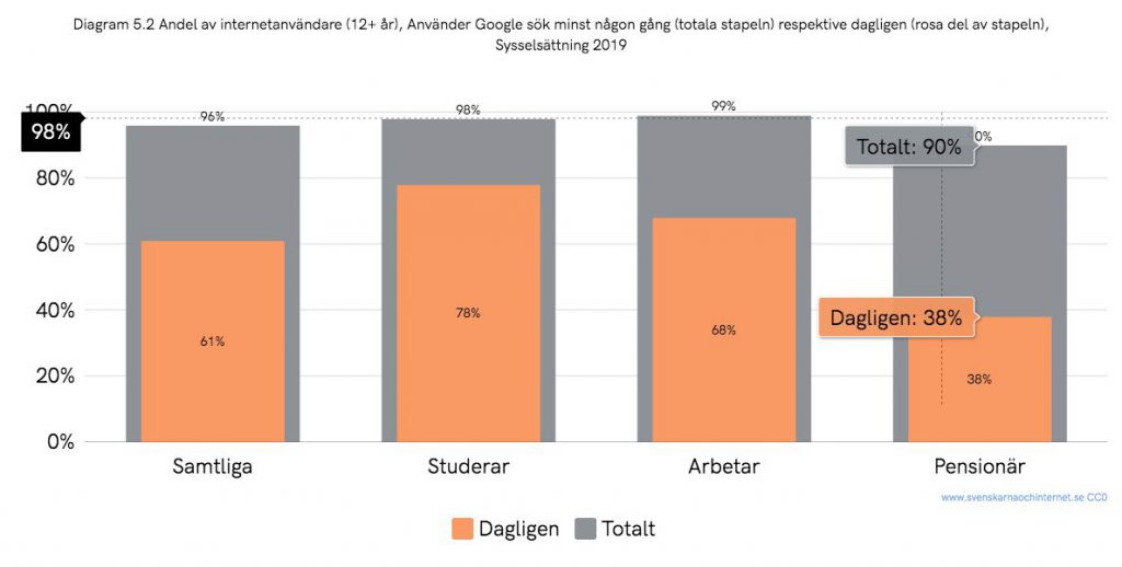 Så många Googlar dagligen