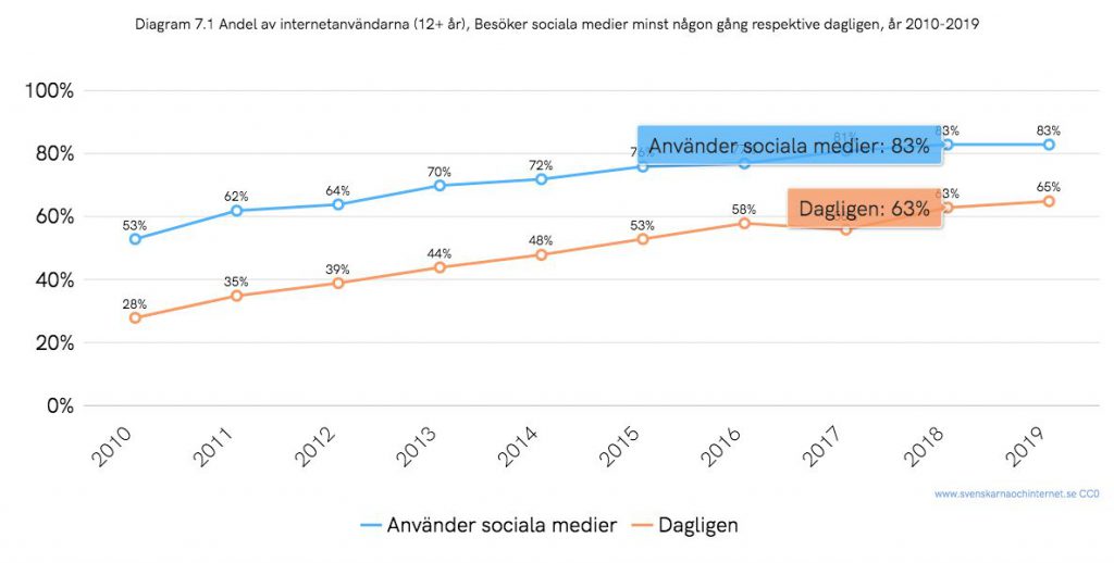 Användandet av sociala medier planar ut