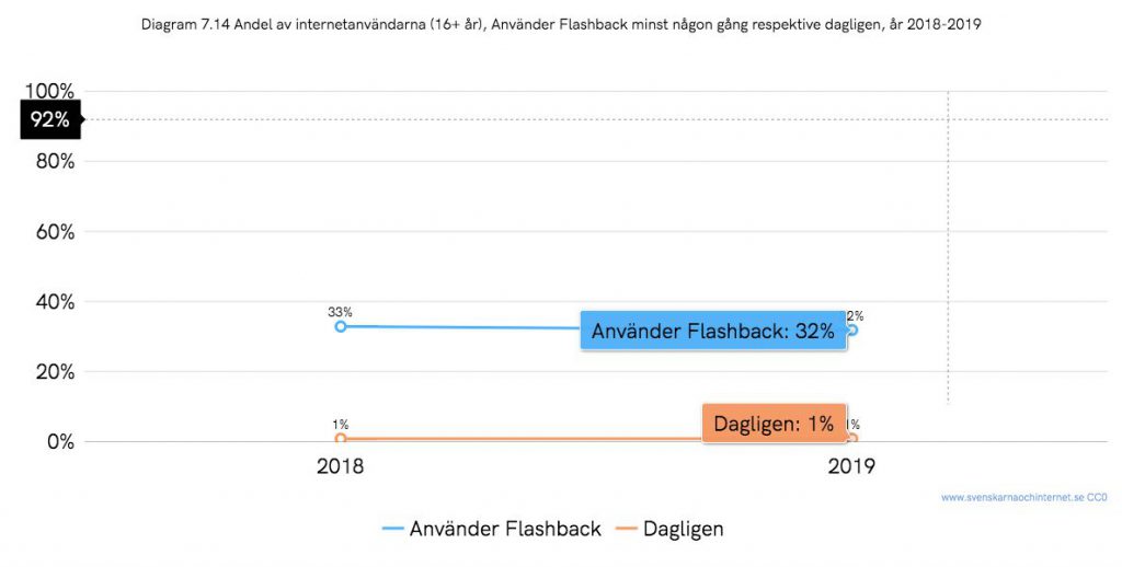 Flashback och svenskarna