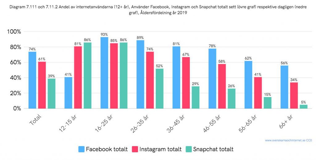 Snapchat störst bland tonåringarna, Facebook hos äldre