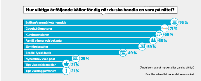 Varför e-handlar vi?