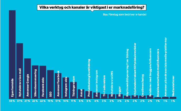 viktigaste verktygen för marknadsföring