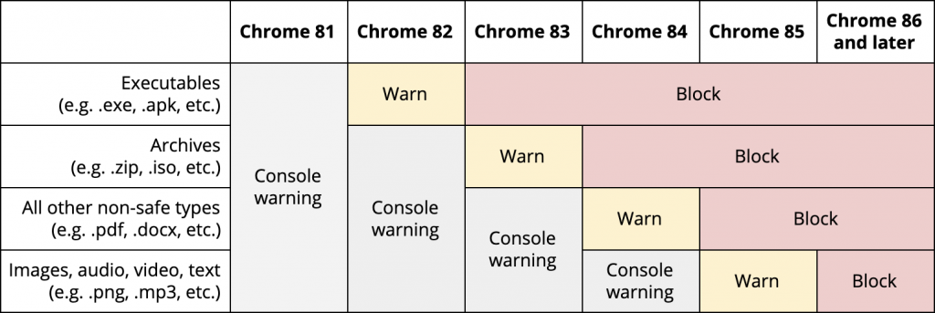 google chrome slutar stödja osäkra nedladdningar
