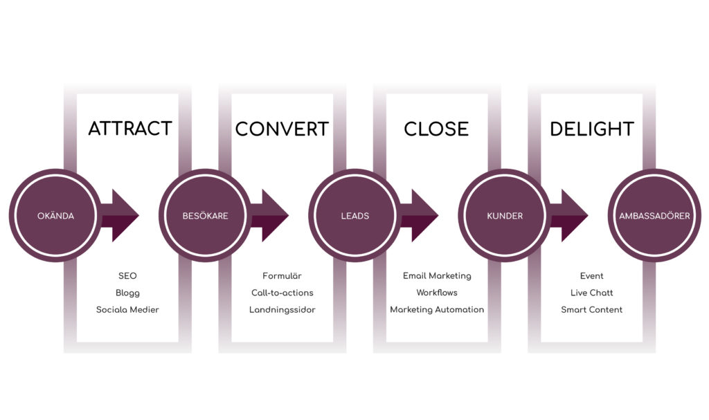 Inbound Marketing