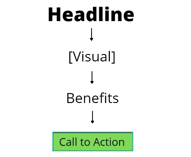 headline rubrik visual visuell benefit fördelar cta call to action högkonverterande landningssida struktur landing page konverteringsgrad seo cro