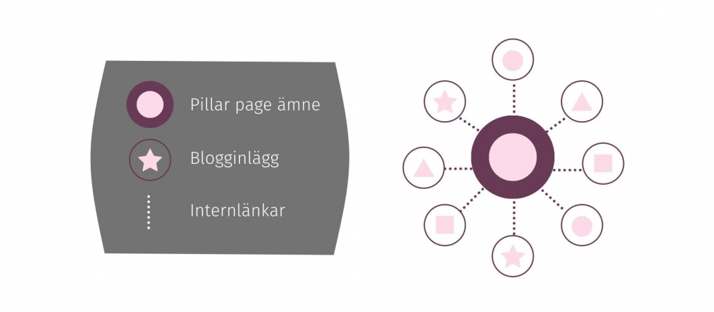 förklaring pillar page struktur