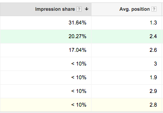 Så här kan det se ut i auctions insights.