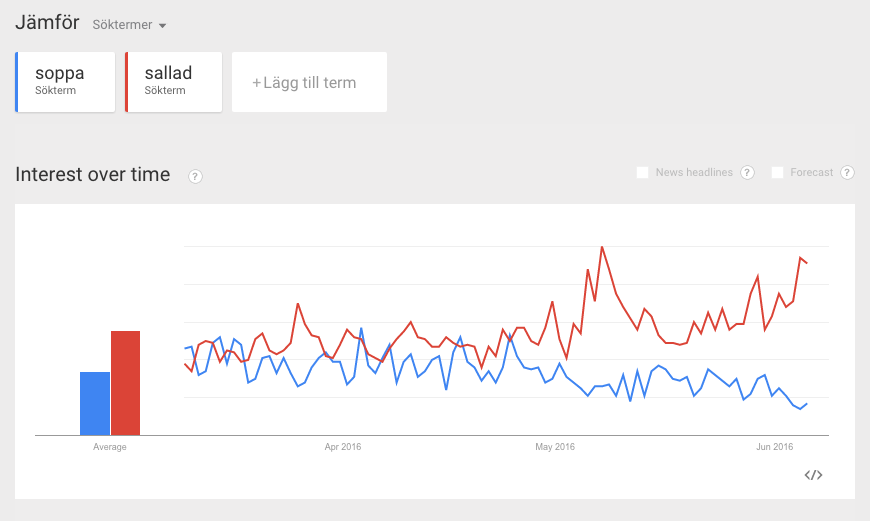 Google trends soppa sallad