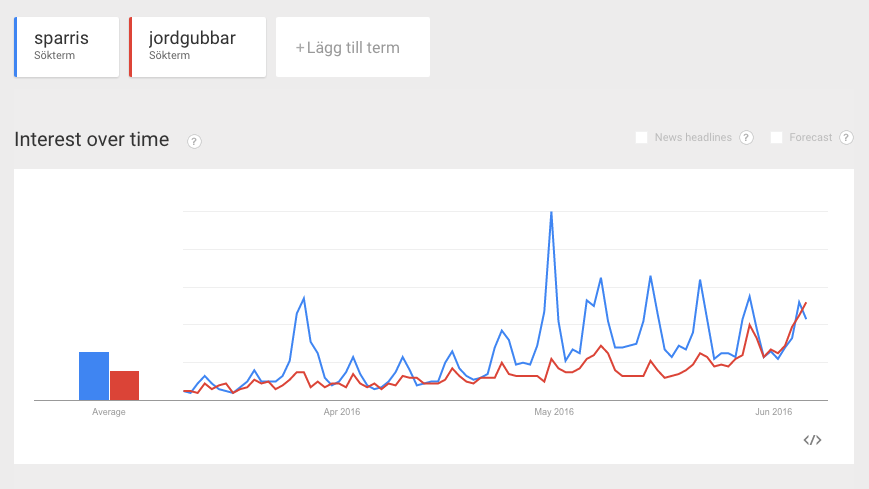 Google trends jordgubbar och sparris