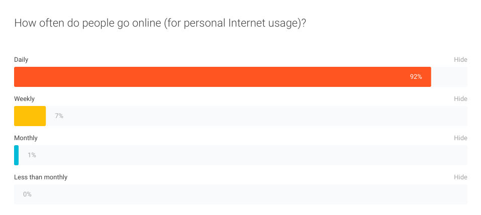 Så ofta använder vi internet för personligt bruk